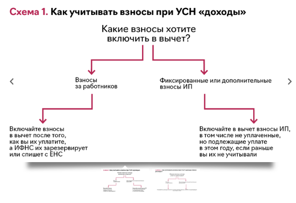 Уменьшить усн на сумму фиксированных взносов. Уменьшить усн на сумму фиксированных взносов