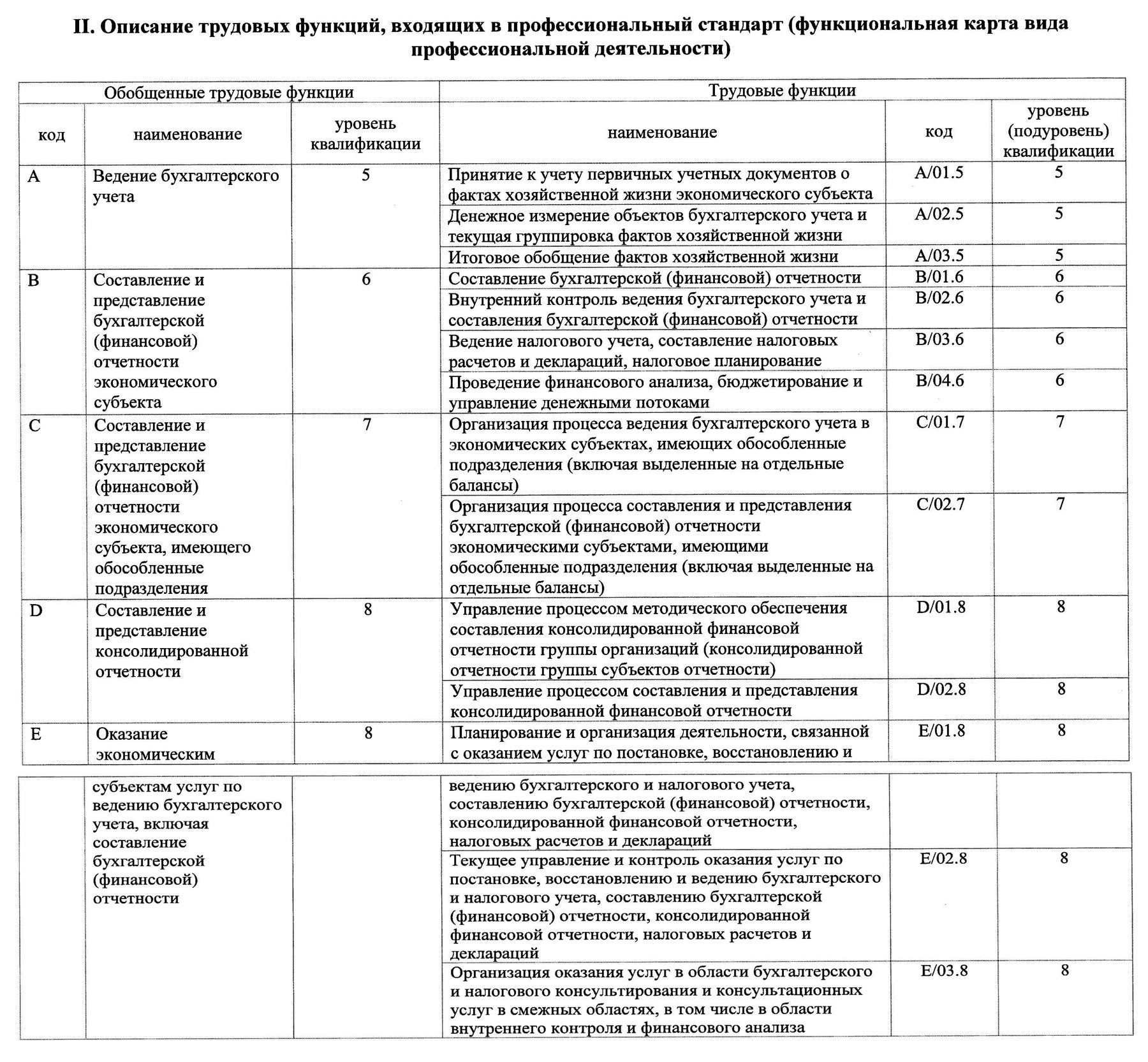 Бухгалтер материального стола профстандарт